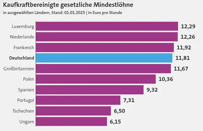 mindestlöhne