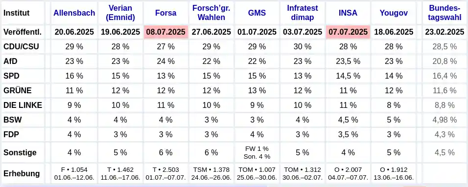 umfrage_08072025