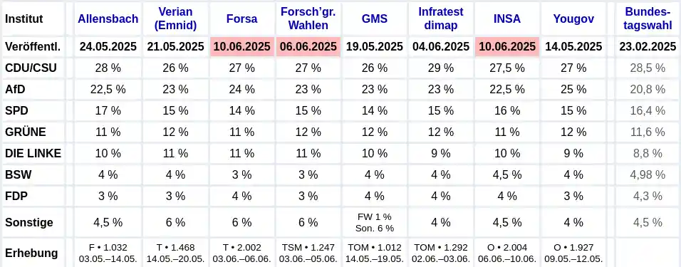 umfragen_10062025