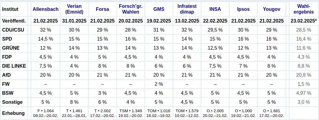 umfragen_22022025