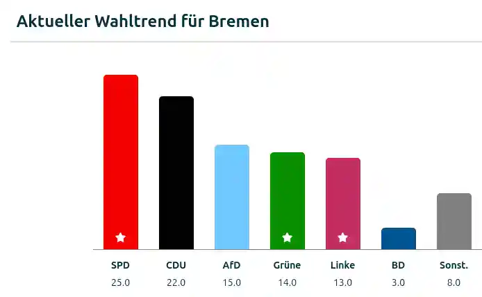 bremen